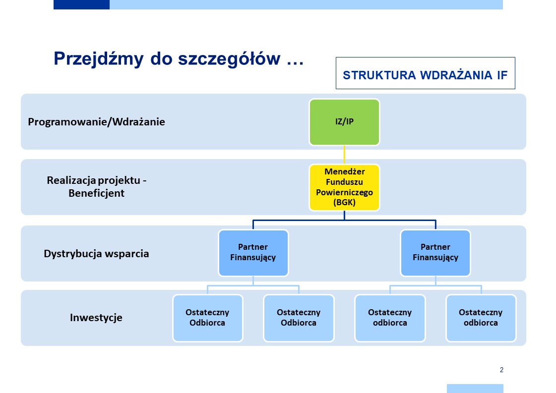 Struktura wdrazania IF