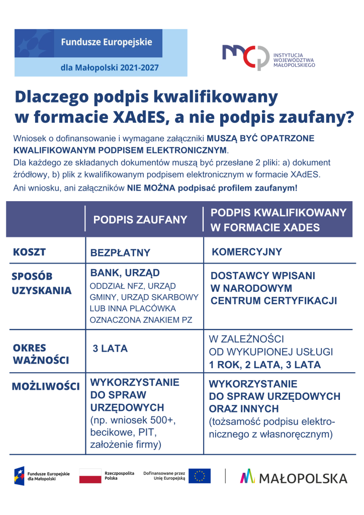 Dlaczego podpis kwalifikowany w formacie XAdES, a nie podpis zaufany? Wniosek o dofinansowanie i wymagane załączniki MUSZĄ BYĆ OPATRZONE KWALIFIKOWANYM PODPISEM ELEKTRONICZNYM. Dla każdego ze składanych dokumentów muszą być przesłane 2 pliki: a) dokument źródłowy, b) plik z kwalifikowanym podpisem elektronicznym w formacie XAdES. Ani wniosku, ani załączników NIE MOŻNA podpisać profilem zaufanym! PODPIS ZAUFANY Koszt - Bezpłatny Sposób uzyskania - BANK, URZĄD. Oddział NFZ, urząd gminy, urząd skarbowy lub inna placówka oznaczona znakiem PZ Okres ważności - 3 lata Możliwości - Wykorzystanie do spraw urzędowych (np. wniosek 500+, becikowe, PIT, założenie firmy) PODPIS KWALIFIKOWANY W FORMACIE XAdES Koszt - Komercyjny Sposób uzyskania - dostawcy wpisani w Narodowym Centrum Certyfikacji Okres ważności - W zależności od wykupionej usługi 1 rok, 2 lata, 3 lata Możliwości - Wykorzystanie do spraw urzędowych oraz innych (tożsamość podpisu elektronicznego z własnoręcznym)
